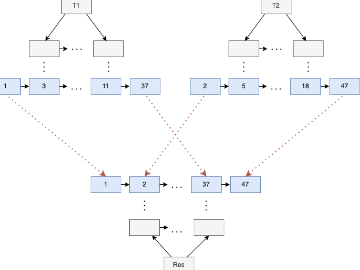 Пример 2-way слияния B-Tree