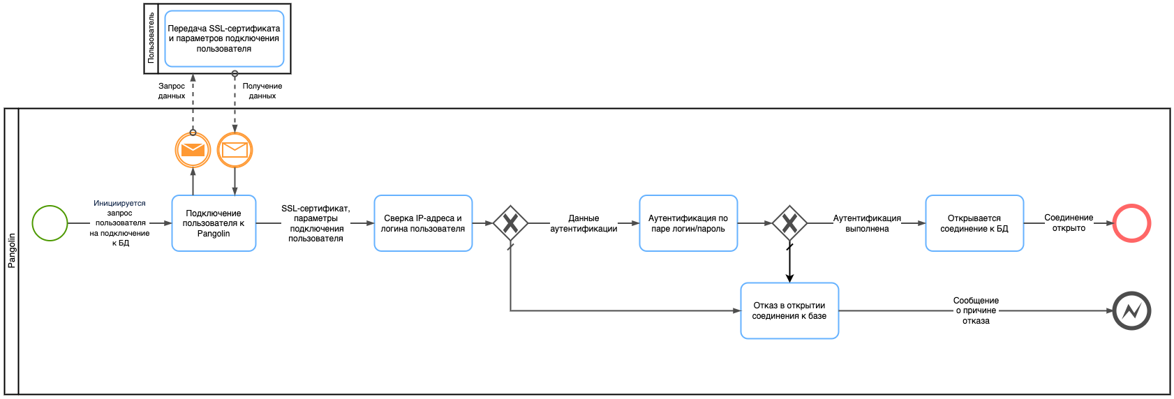 Двухфакторная аутентификация без использования Pangolin Pooler