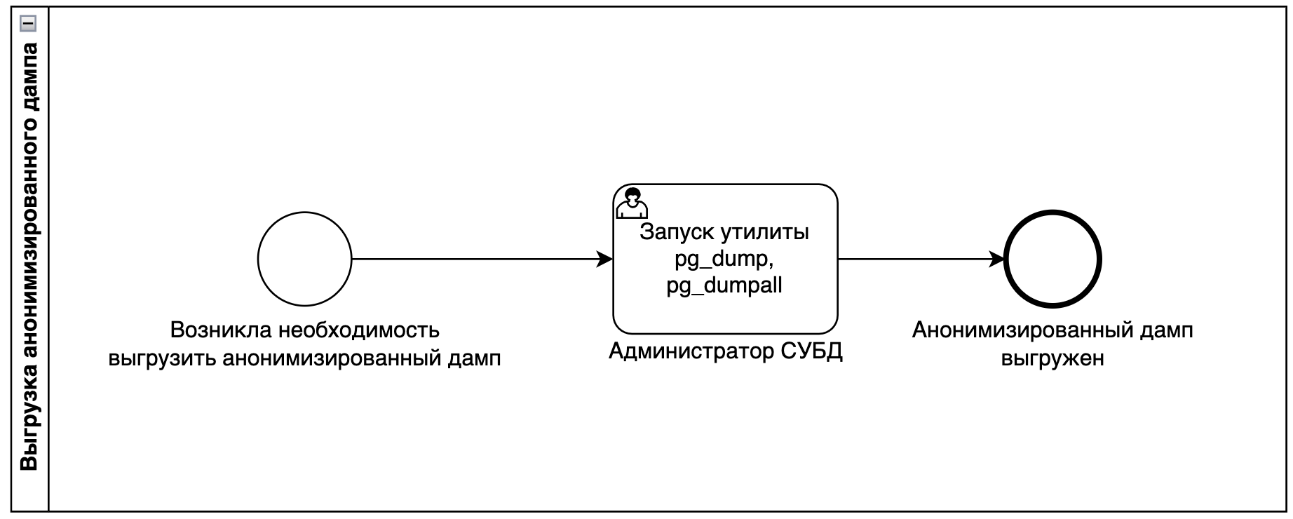 Выгрузка анонимизированного дампа