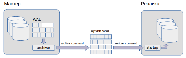 Реликация с архивом WAL
