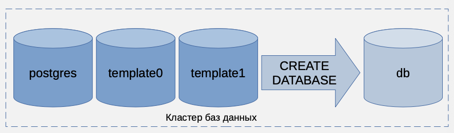 Кластер баз данных