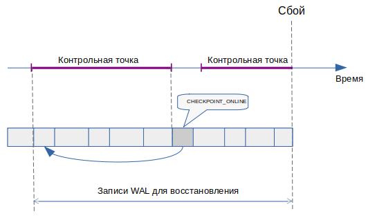 Сценарий при сбое