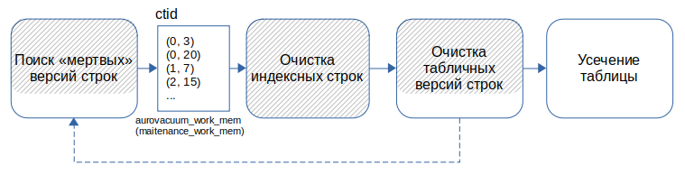 Этапы автоочистки