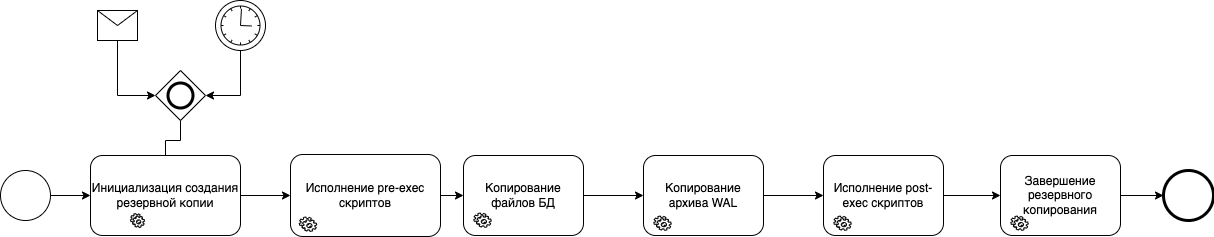 Схема процесса создания резервной копии Pangolin