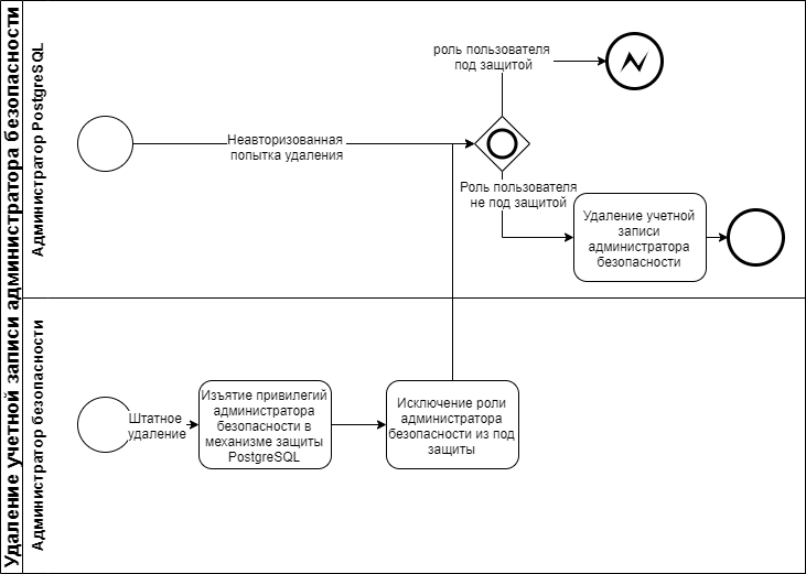 Удаление учетной записи sec_admin