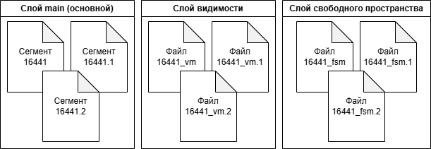 Слои