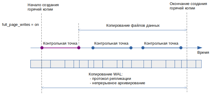 Создание горячей физической копии