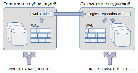 Логическая репликация