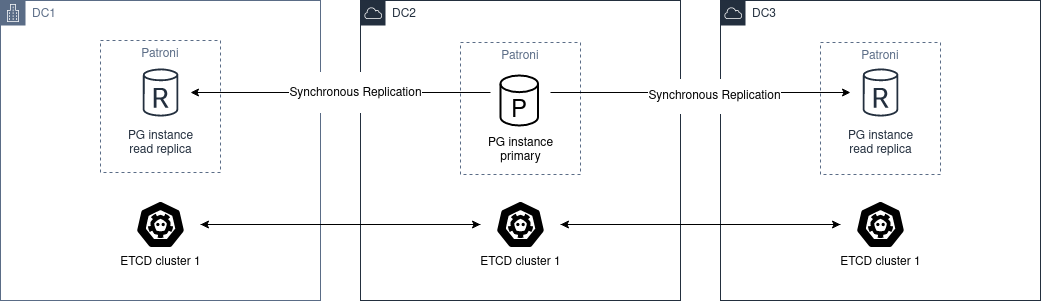 Multi-DC синхронная репликация