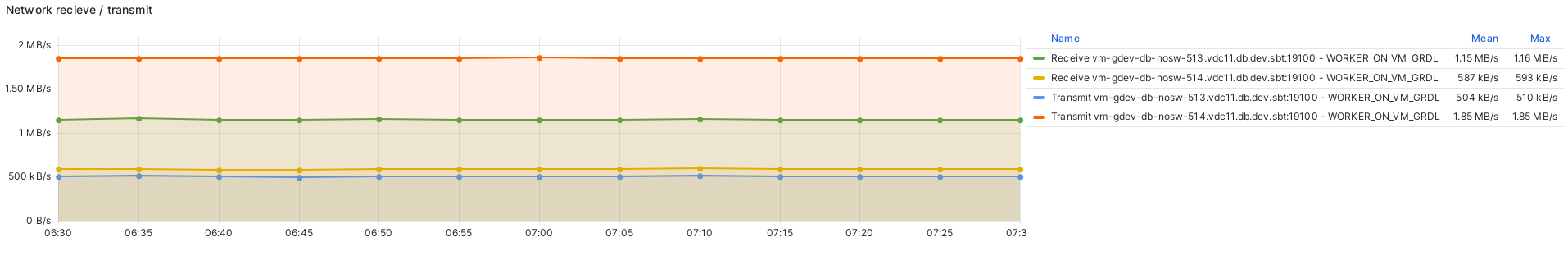 network_recieve_transmit_min