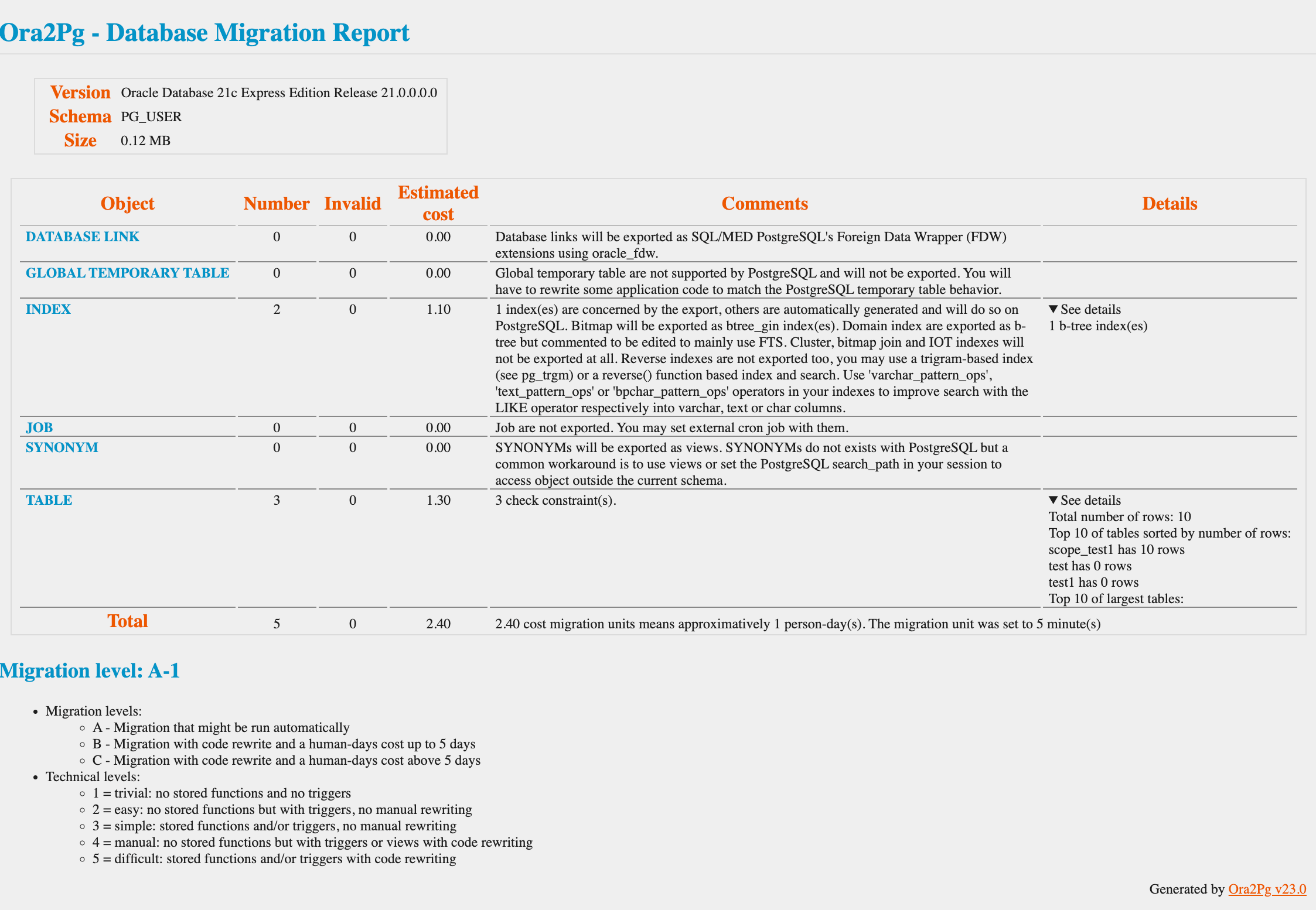 Пример Ora2Pg - Database Migration Report