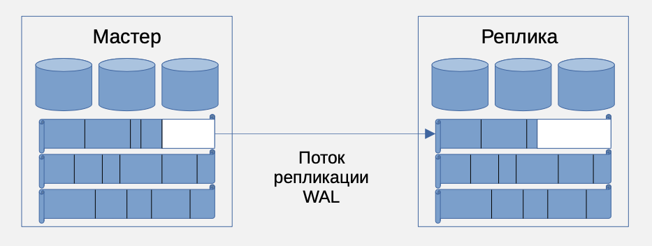 Физическая репликация