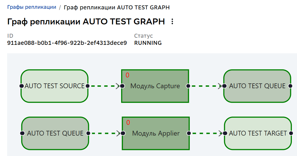 Графы репликации, Статус