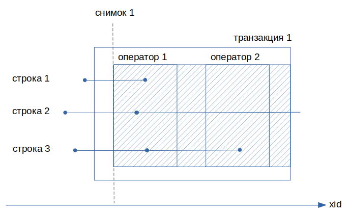Уровни Repeatable Read и Serializable