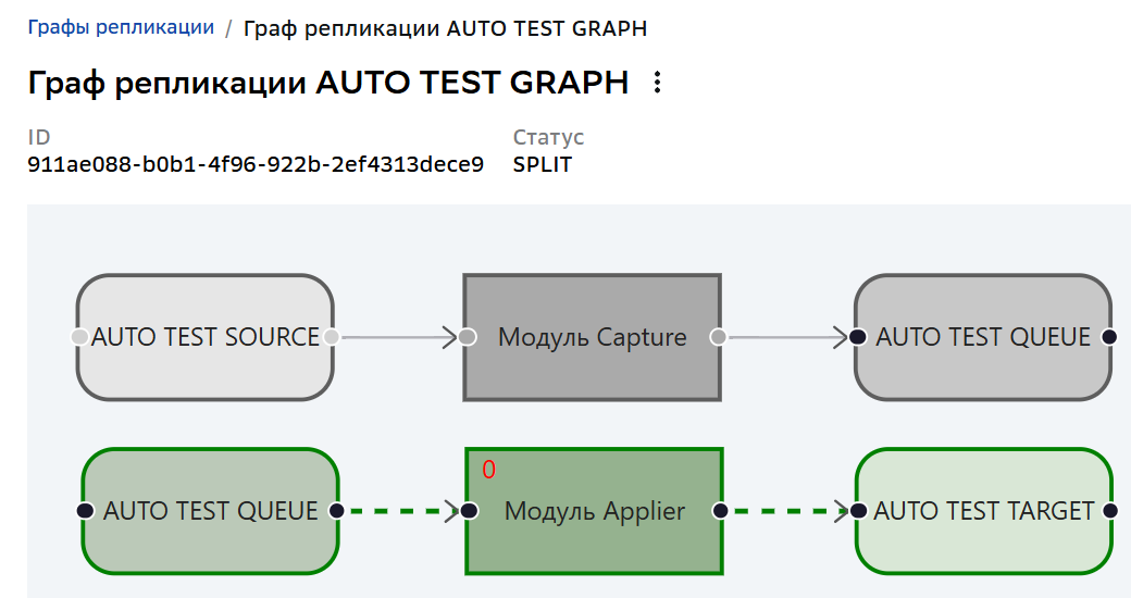 Графы репликации, Статус