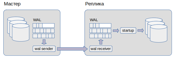 Передача данных между мастером и репликой