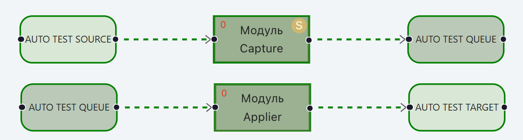 Графы репликации, Синхронный режим