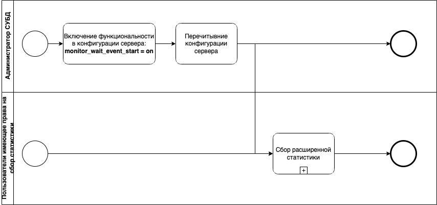 Включение wait_event_start