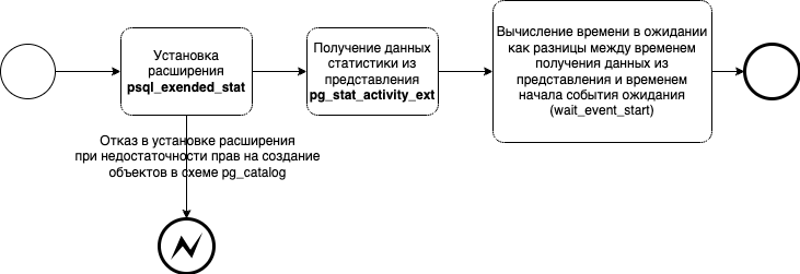 wait_event_start через представление